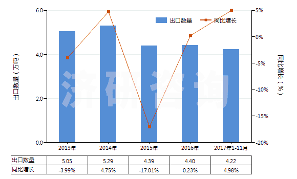 2013-2017年11月中國對乙酰氨基酚(撲熱息痛)(HS29242920)出口量及增速統(tǒng)計